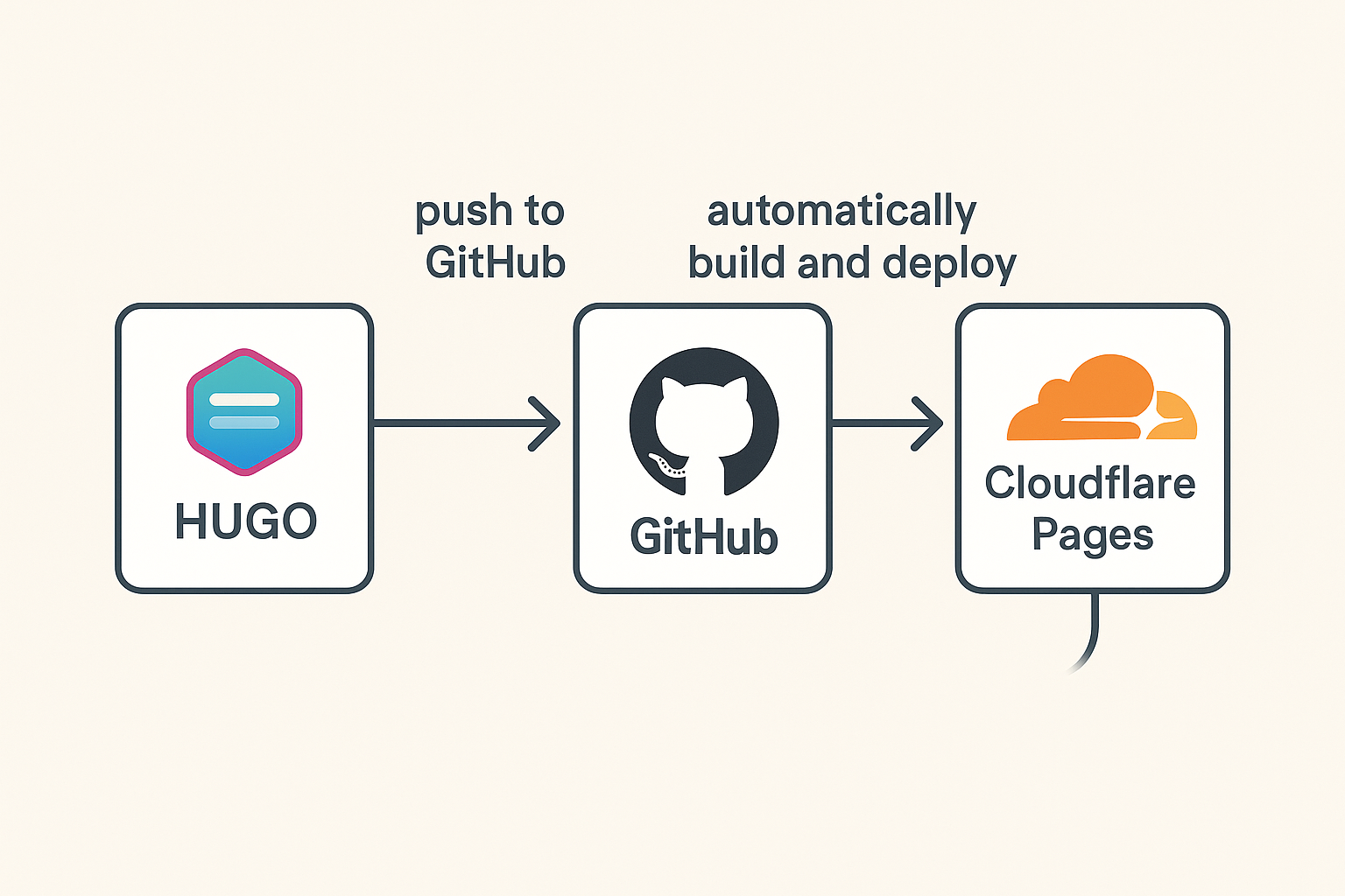 Hugo→GitHub→Cloudflare Pages 連携図
